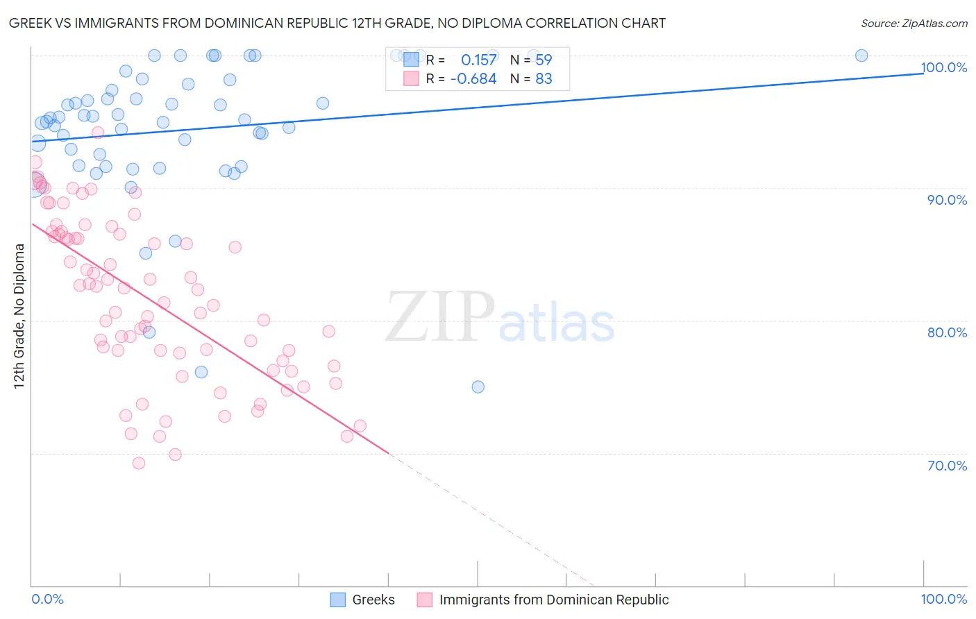 Greek vs Immigrants from Dominican Republic 12th Grade, No Diploma