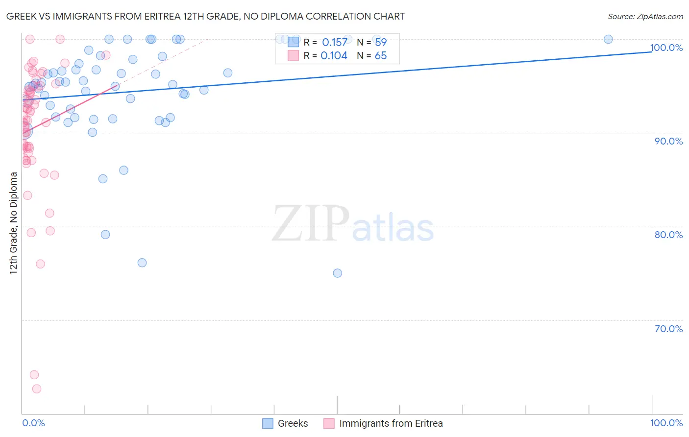 Greek vs Immigrants from Eritrea 12th Grade, No Diploma