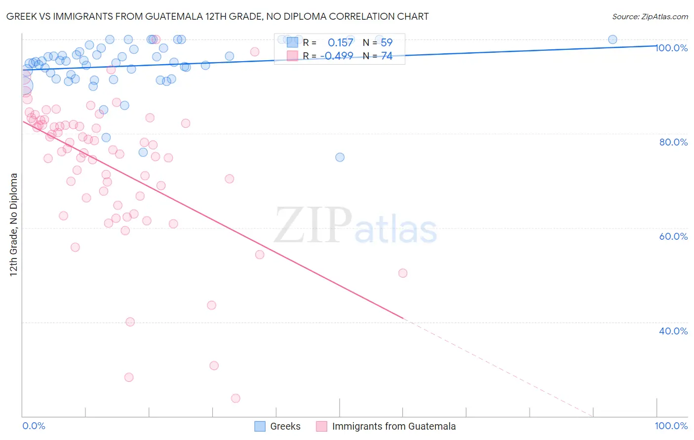 Greek vs Immigrants from Guatemala 12th Grade, No Diploma