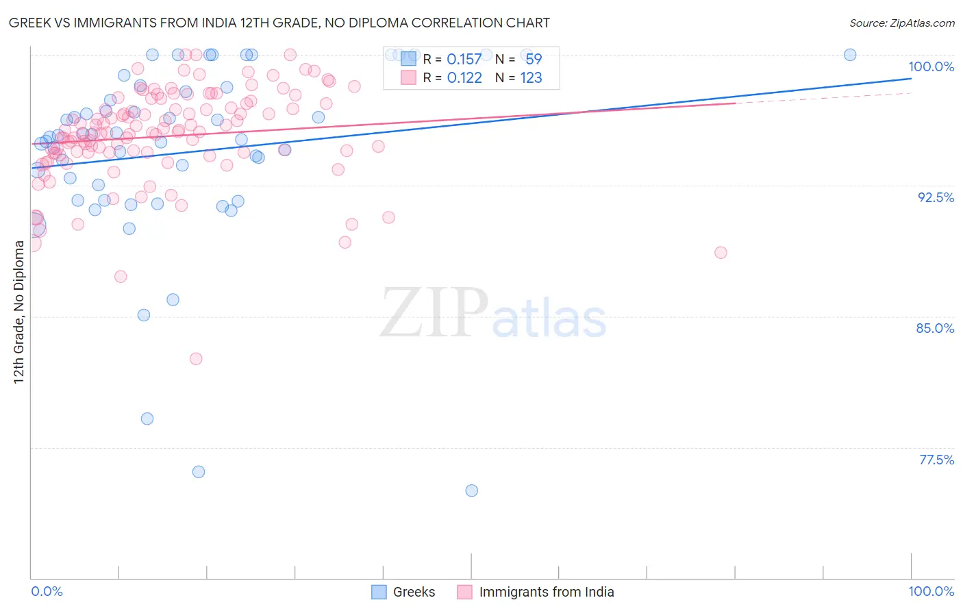 Greek vs Immigrants from India 12th Grade, No Diploma