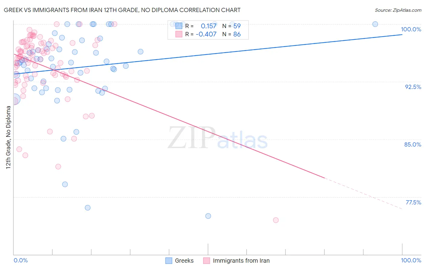 Greek vs Immigrants from Iran 12th Grade, No Diploma