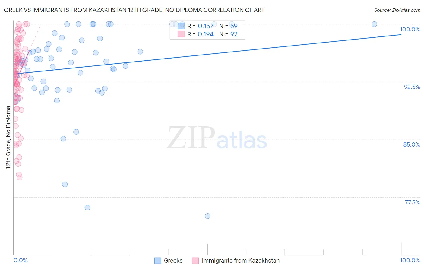 Greek vs Immigrants from Kazakhstan 12th Grade, No Diploma