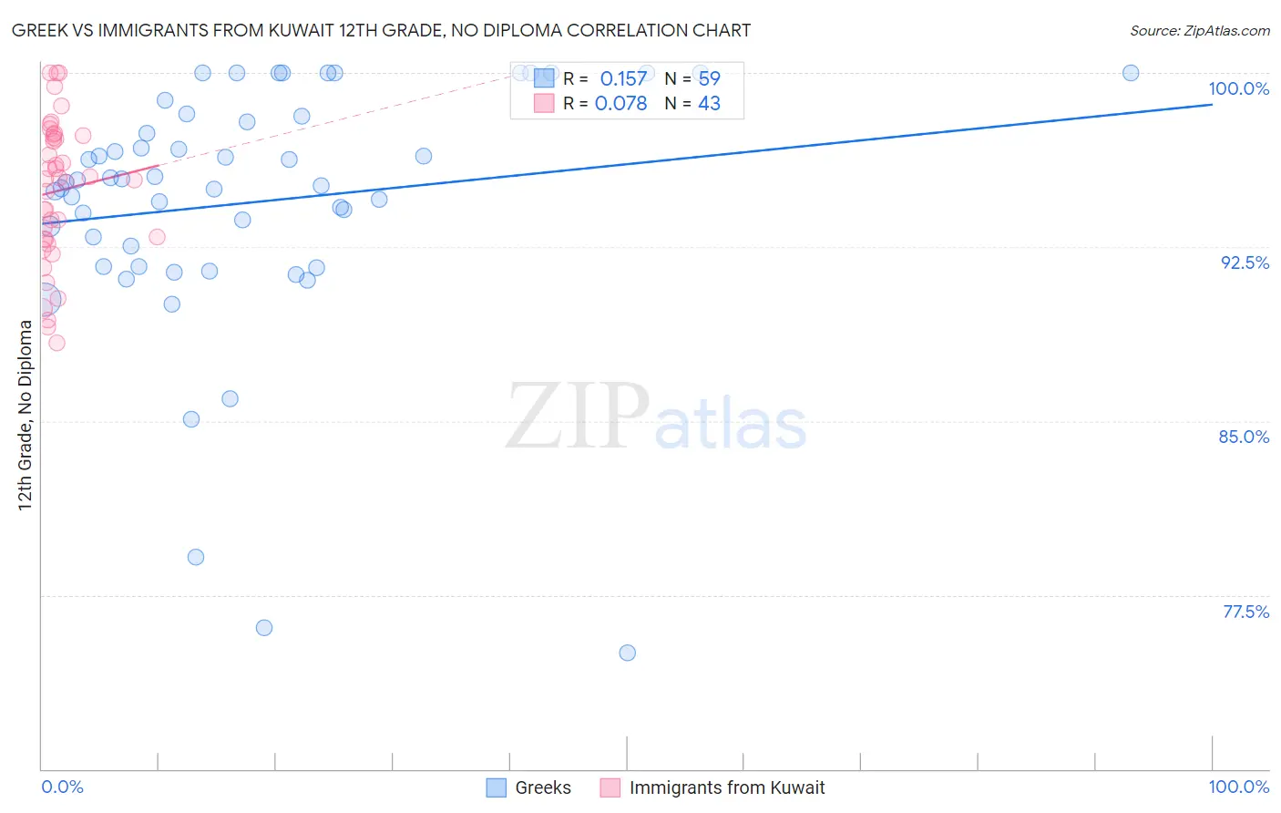 Greek vs Immigrants from Kuwait 12th Grade, No Diploma
