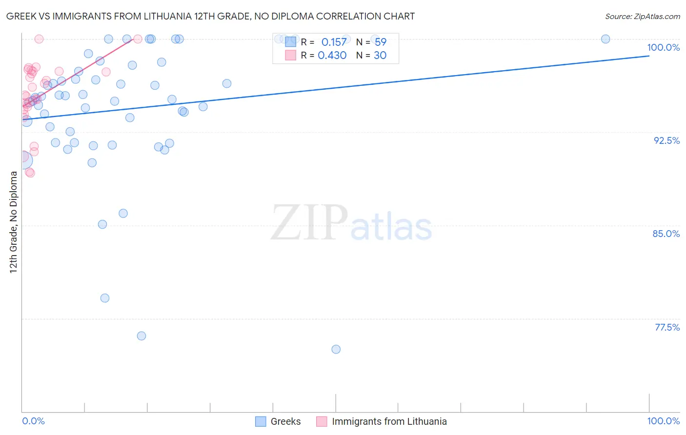 Greek vs Immigrants from Lithuania 12th Grade, No Diploma