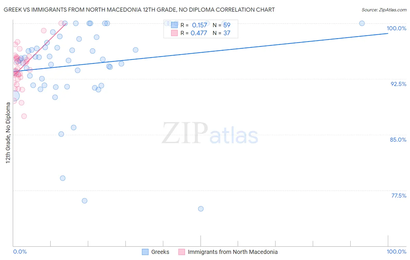 Greek vs Immigrants from North Macedonia 12th Grade, No Diploma