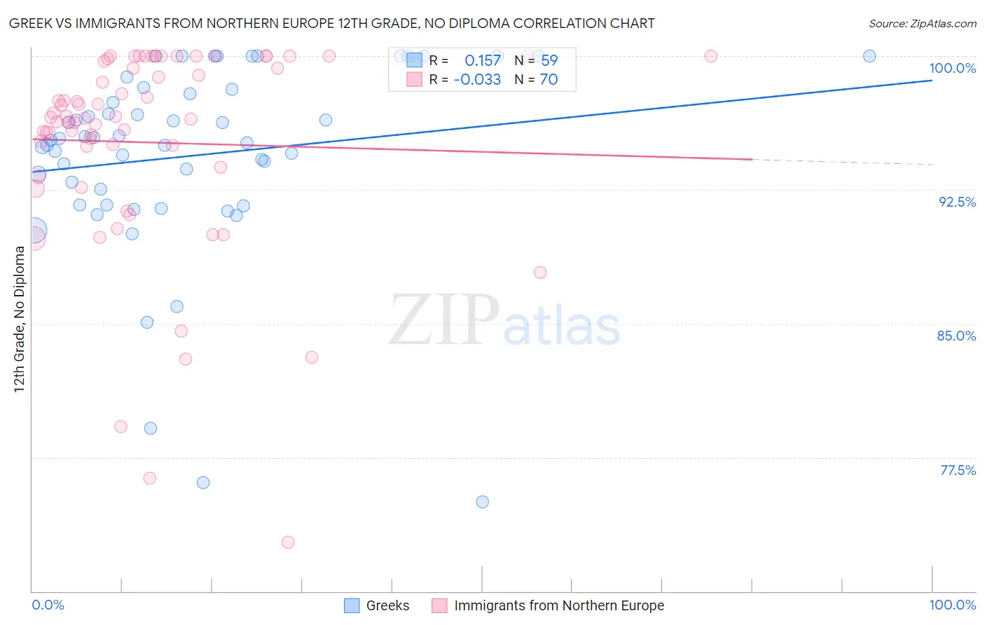 Greek vs Immigrants from Northern Europe 12th Grade, No Diploma
