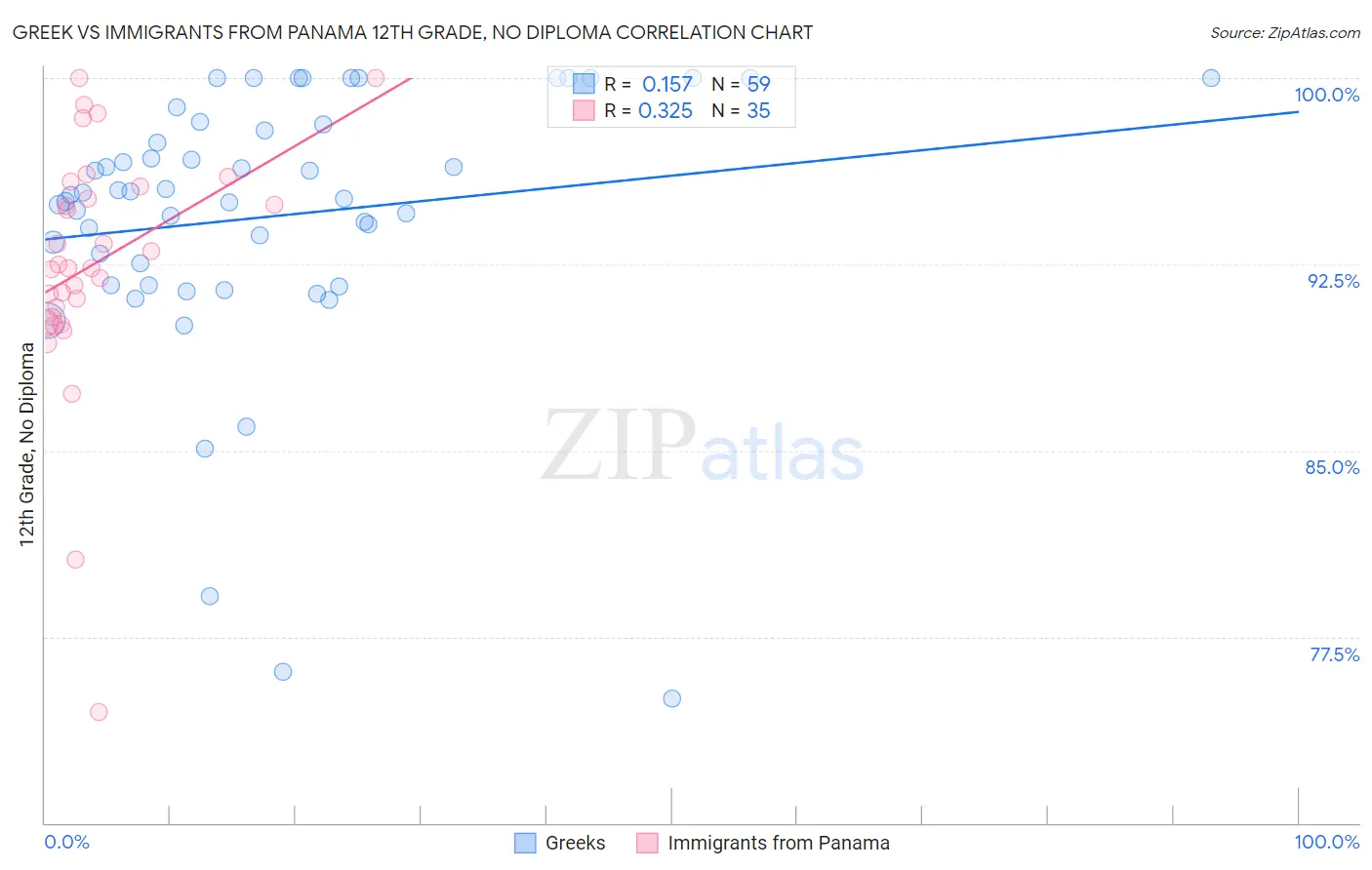 Greek vs Immigrants from Panama 12th Grade, No Diploma