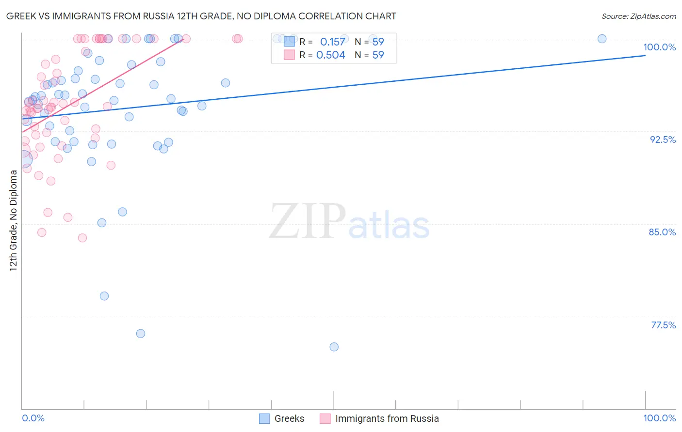 Greek vs Immigrants from Russia 12th Grade, No Diploma