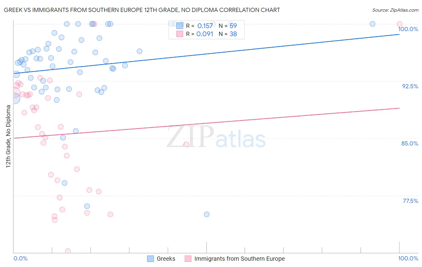 Greek vs Immigrants from Southern Europe 12th Grade, No Diploma