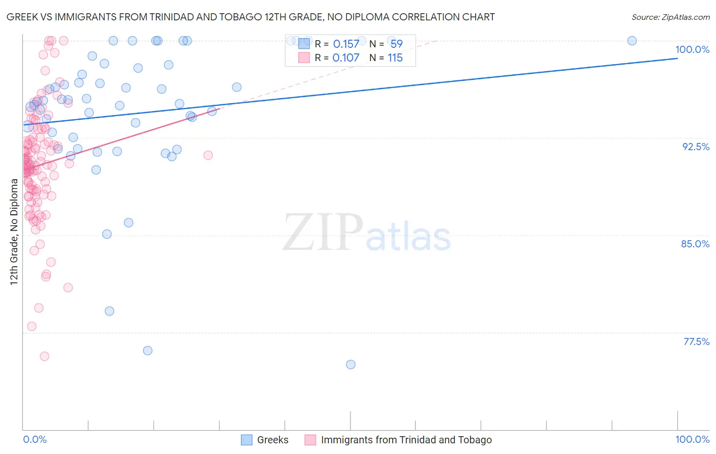 Greek vs Immigrants from Trinidad and Tobago 12th Grade, No Diploma
