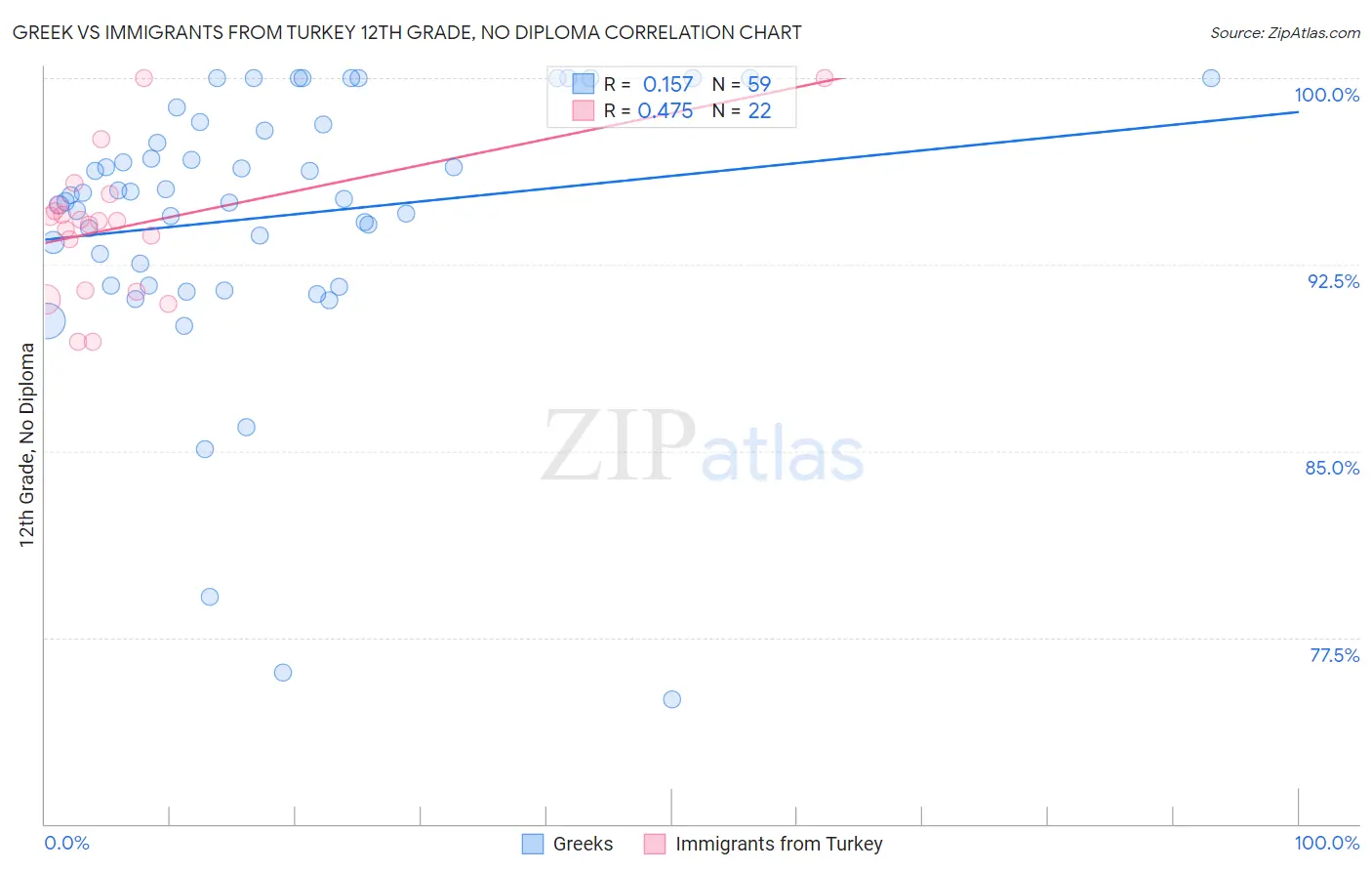 Greek vs Immigrants from Turkey 12th Grade, No Diploma
