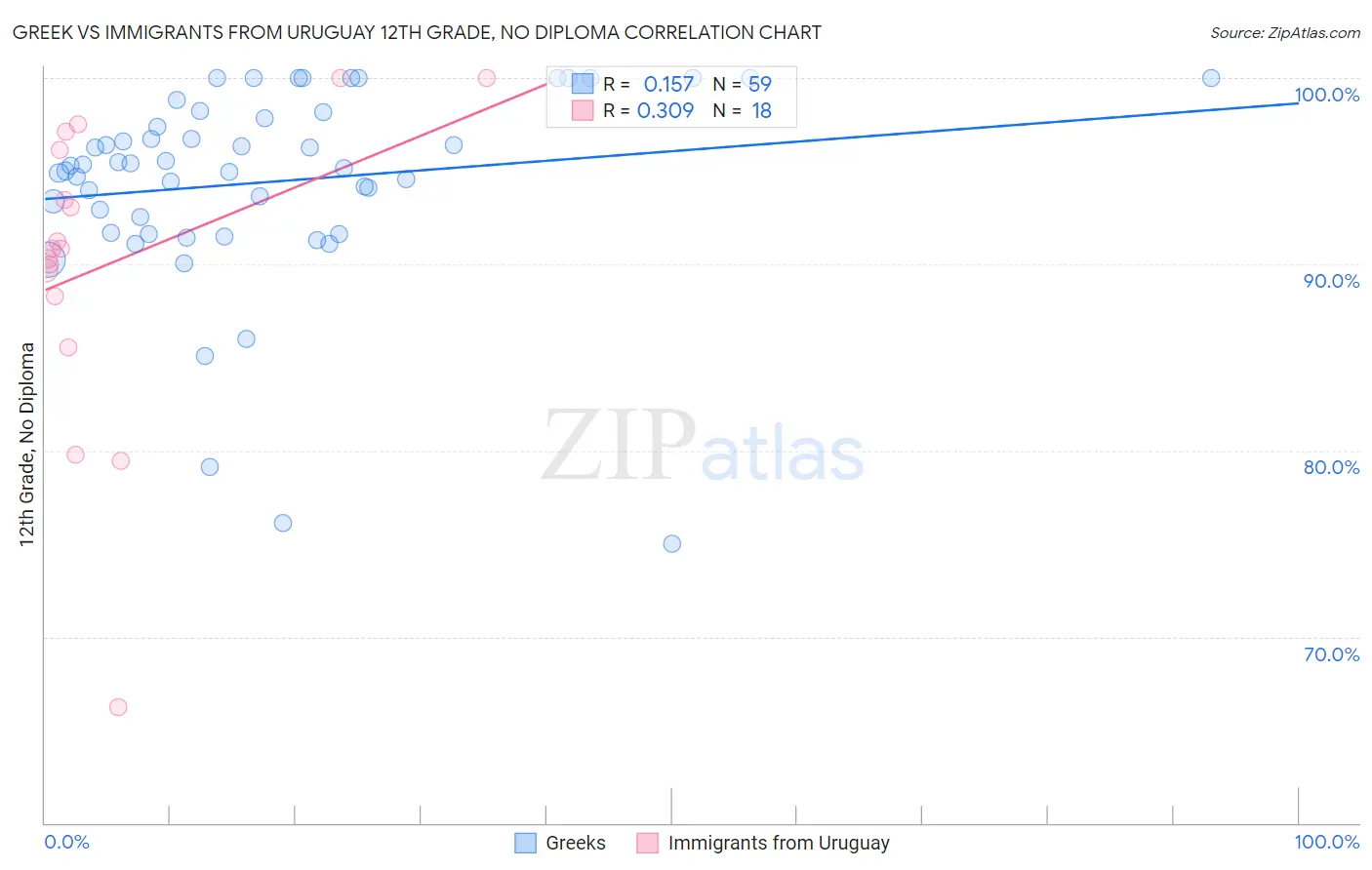 Greek vs Immigrants from Uruguay 12th Grade, No Diploma