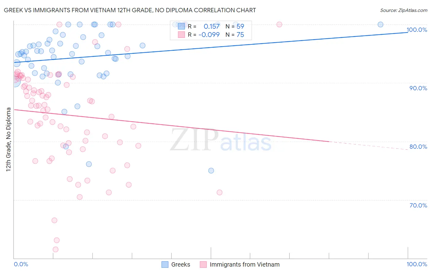 Greek vs Immigrants from Vietnam 12th Grade, No Diploma