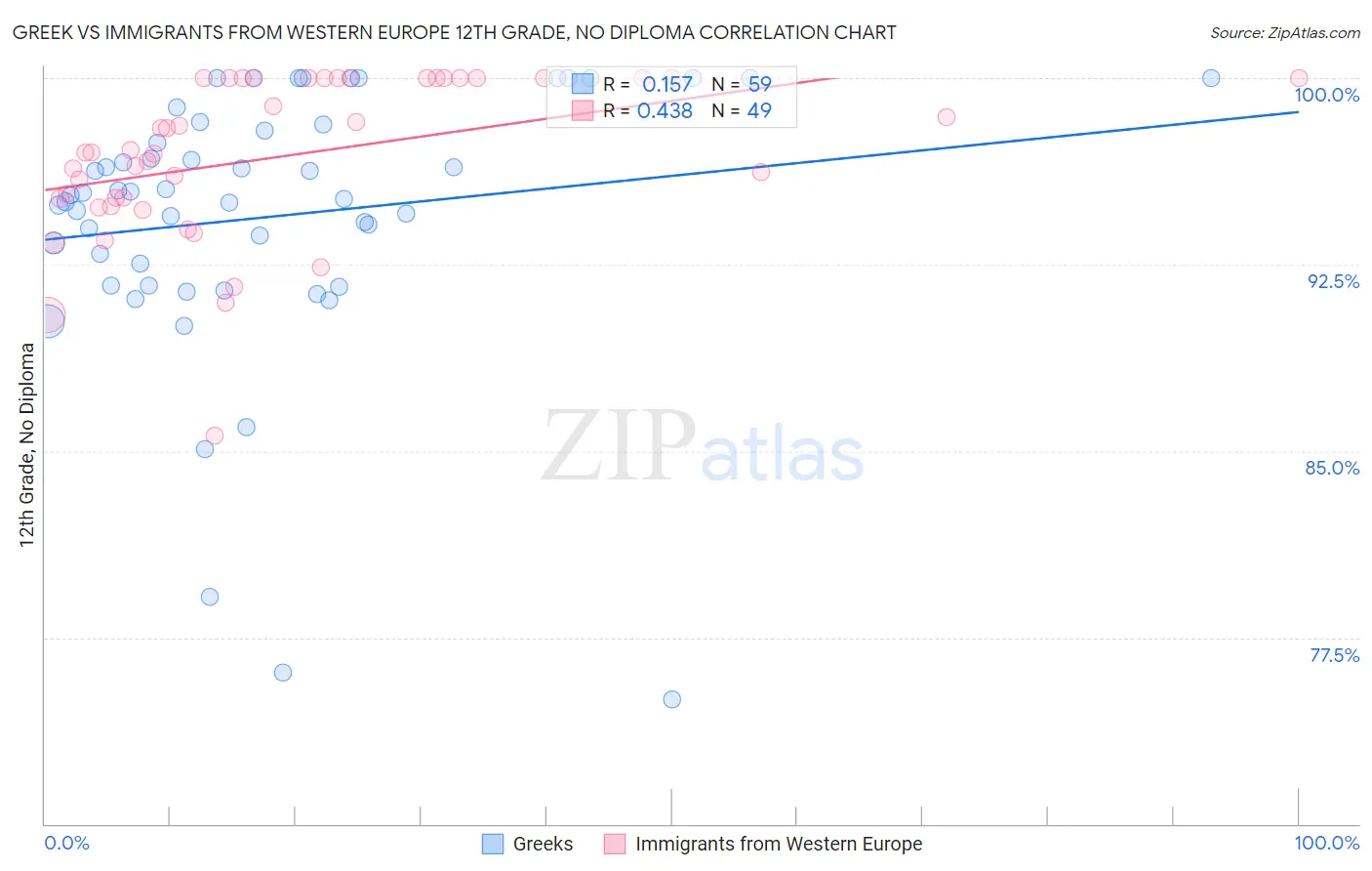 Greek vs Immigrants from Western Europe 12th Grade, No Diploma