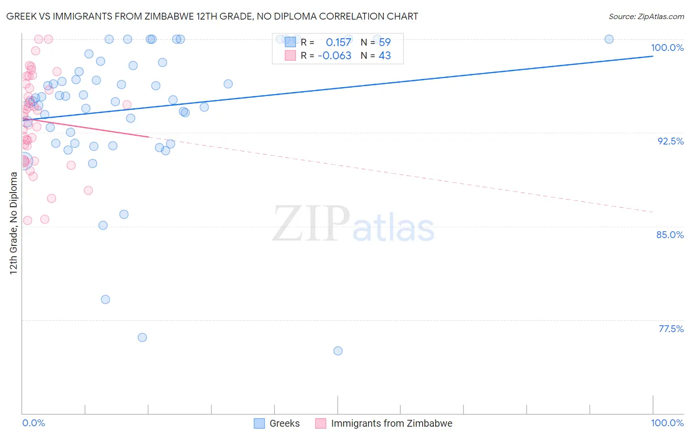 Greek vs Immigrants from Zimbabwe 12th Grade, No Diploma