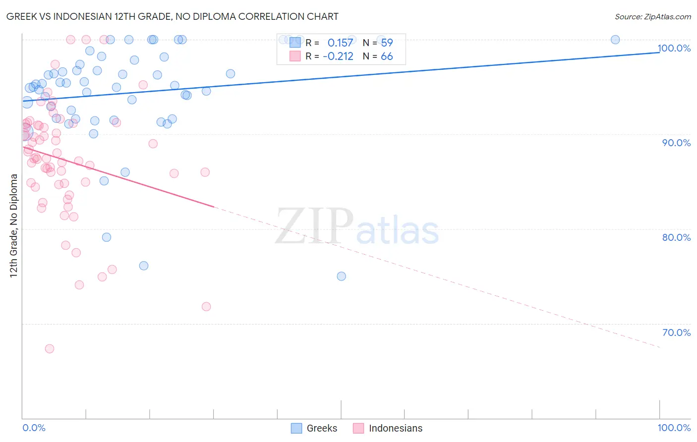 Greek vs Indonesian 12th Grade, No Diploma