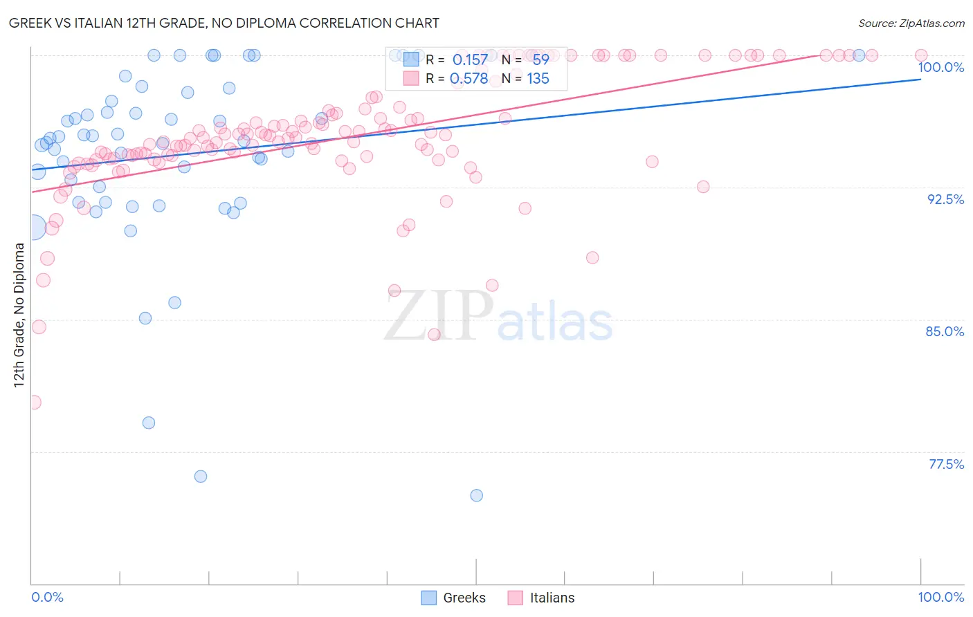 Greek vs Italian 12th Grade, No Diploma