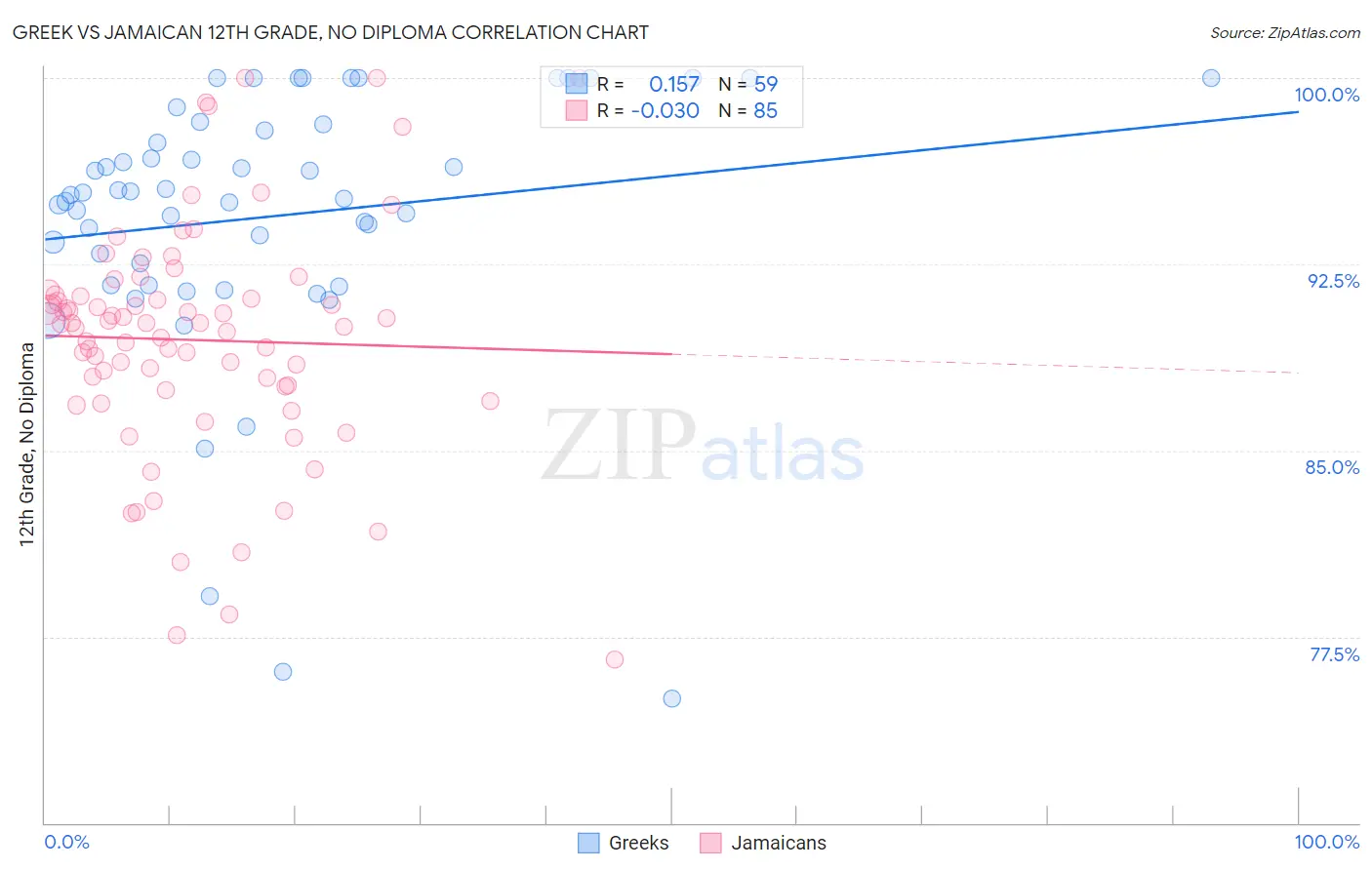 Greek vs Jamaican 12th Grade, No Diploma