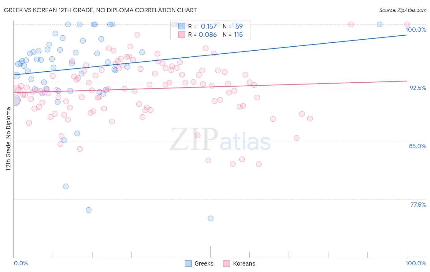 Greek vs Korean 12th Grade, No Diploma