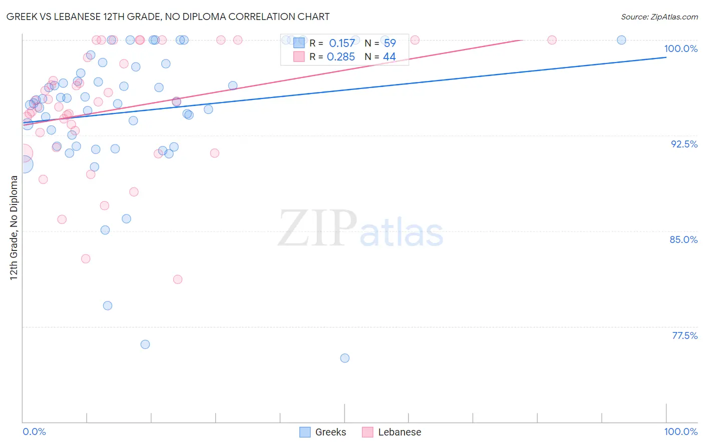 Greek vs Lebanese 12th Grade, No Diploma