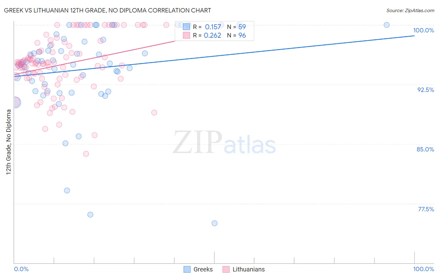 Greek vs Lithuanian 12th Grade, No Diploma