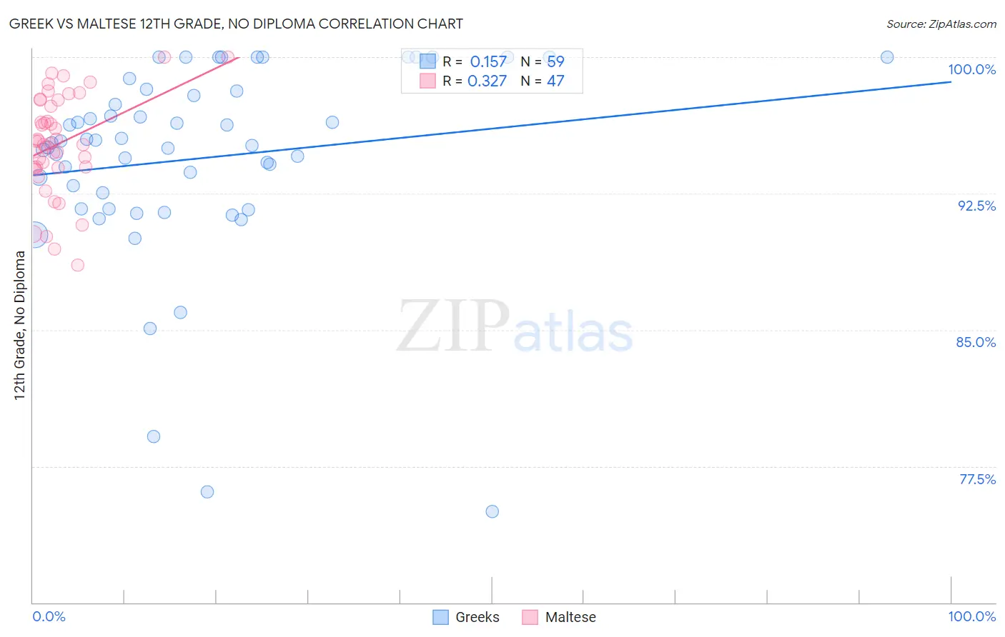 Greek vs Maltese 12th Grade, No Diploma