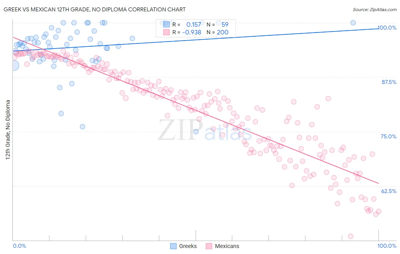 Greek vs Mexican 12th Grade, No Diploma