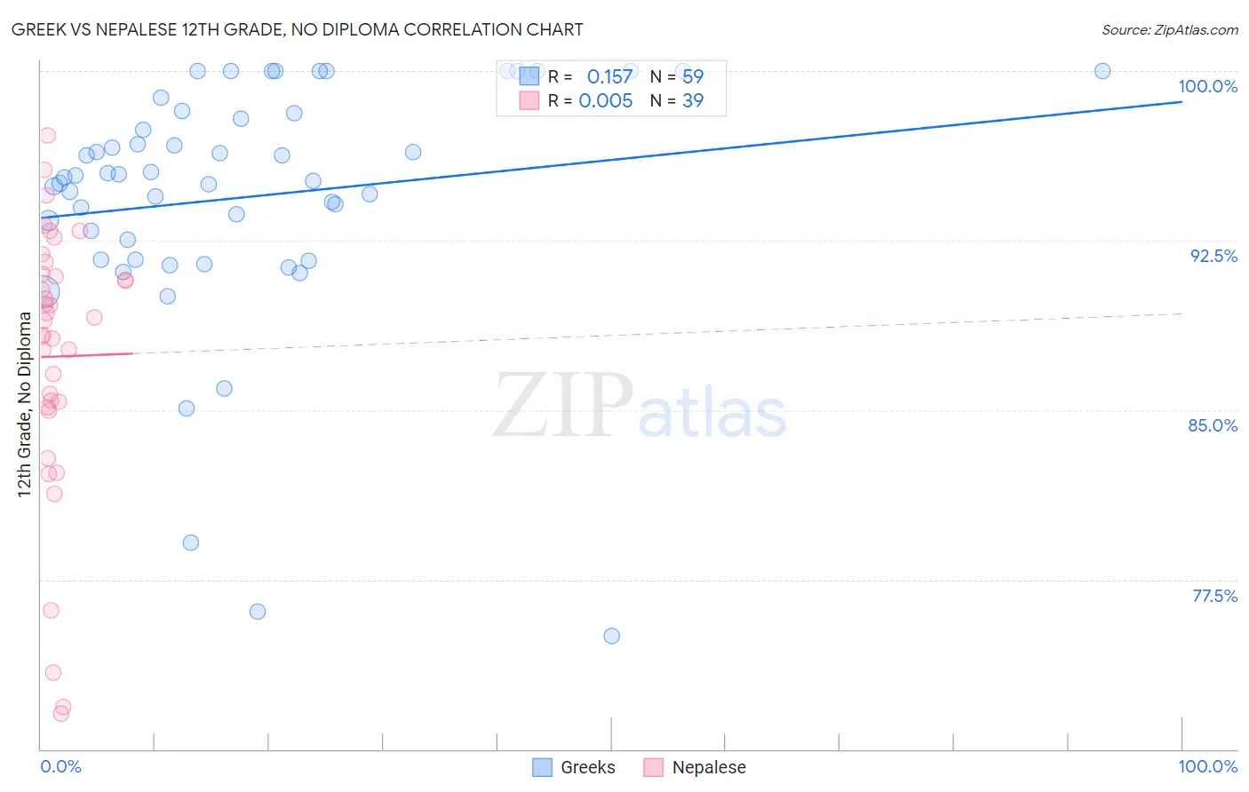 Greek vs Nepalese 12th Grade, No Diploma