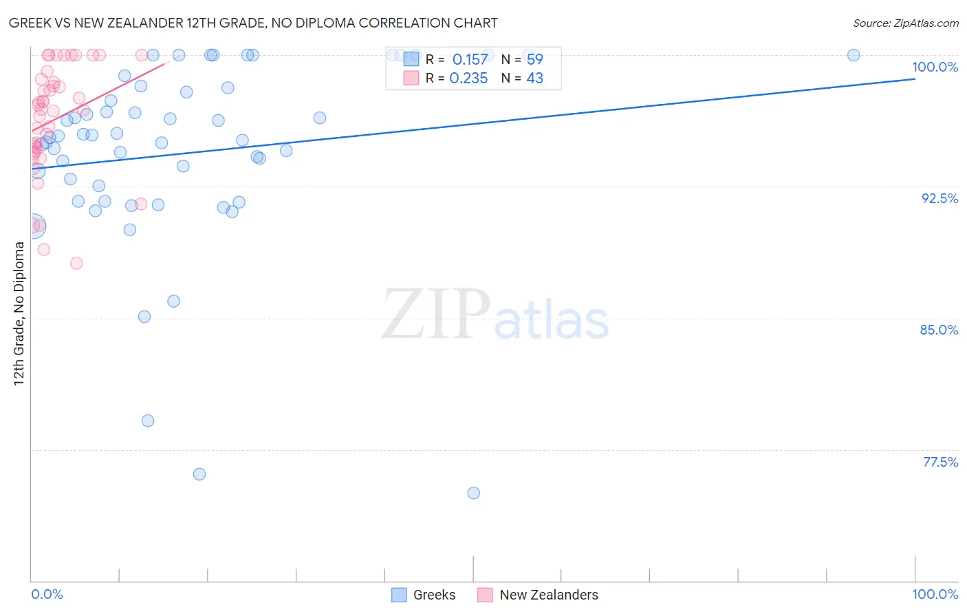 Greek vs New Zealander 12th Grade, No Diploma