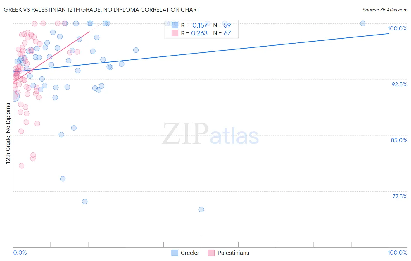 Greek vs Palestinian 12th Grade, No Diploma