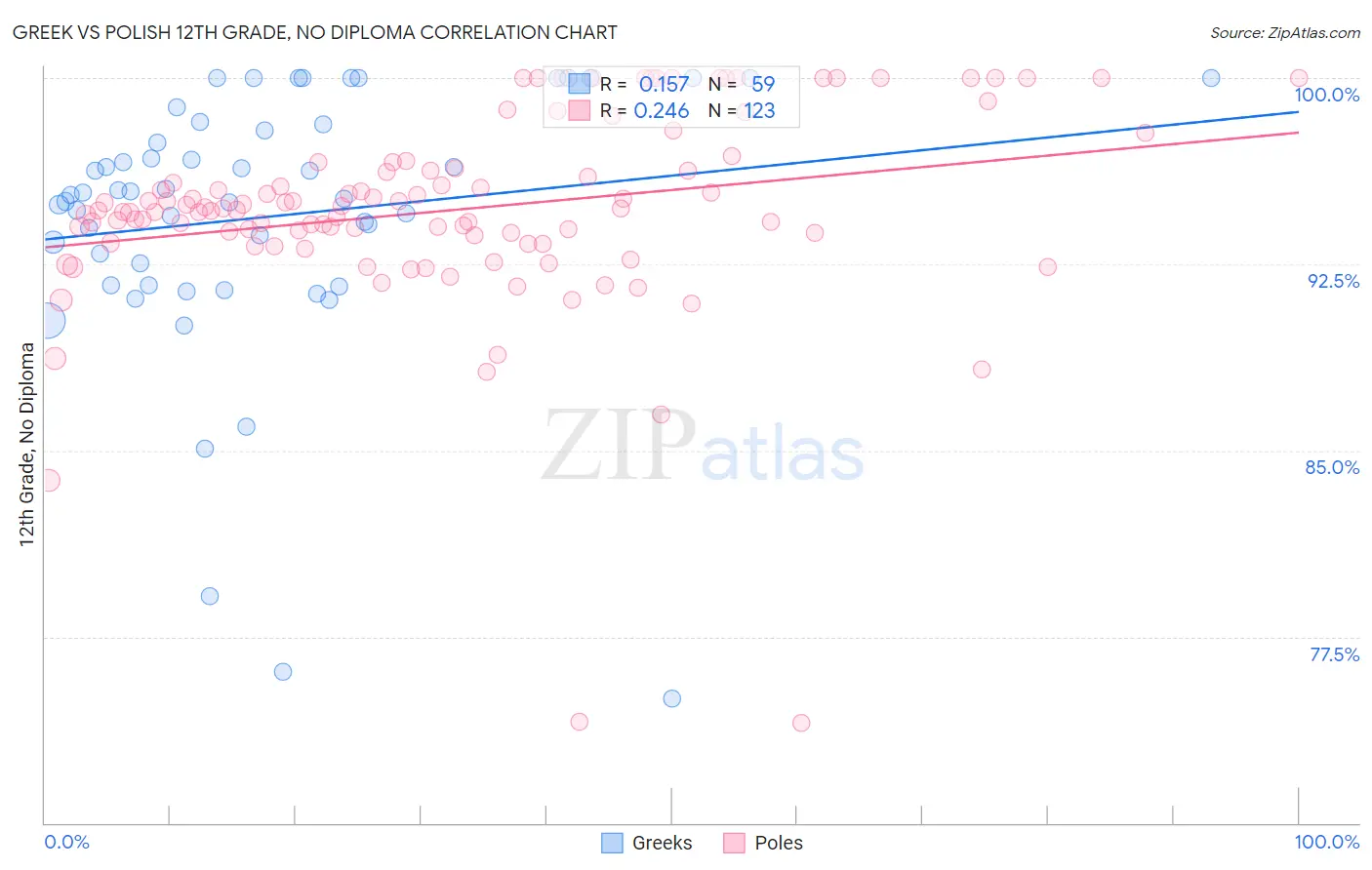 Greek vs Polish 12th Grade, No Diploma