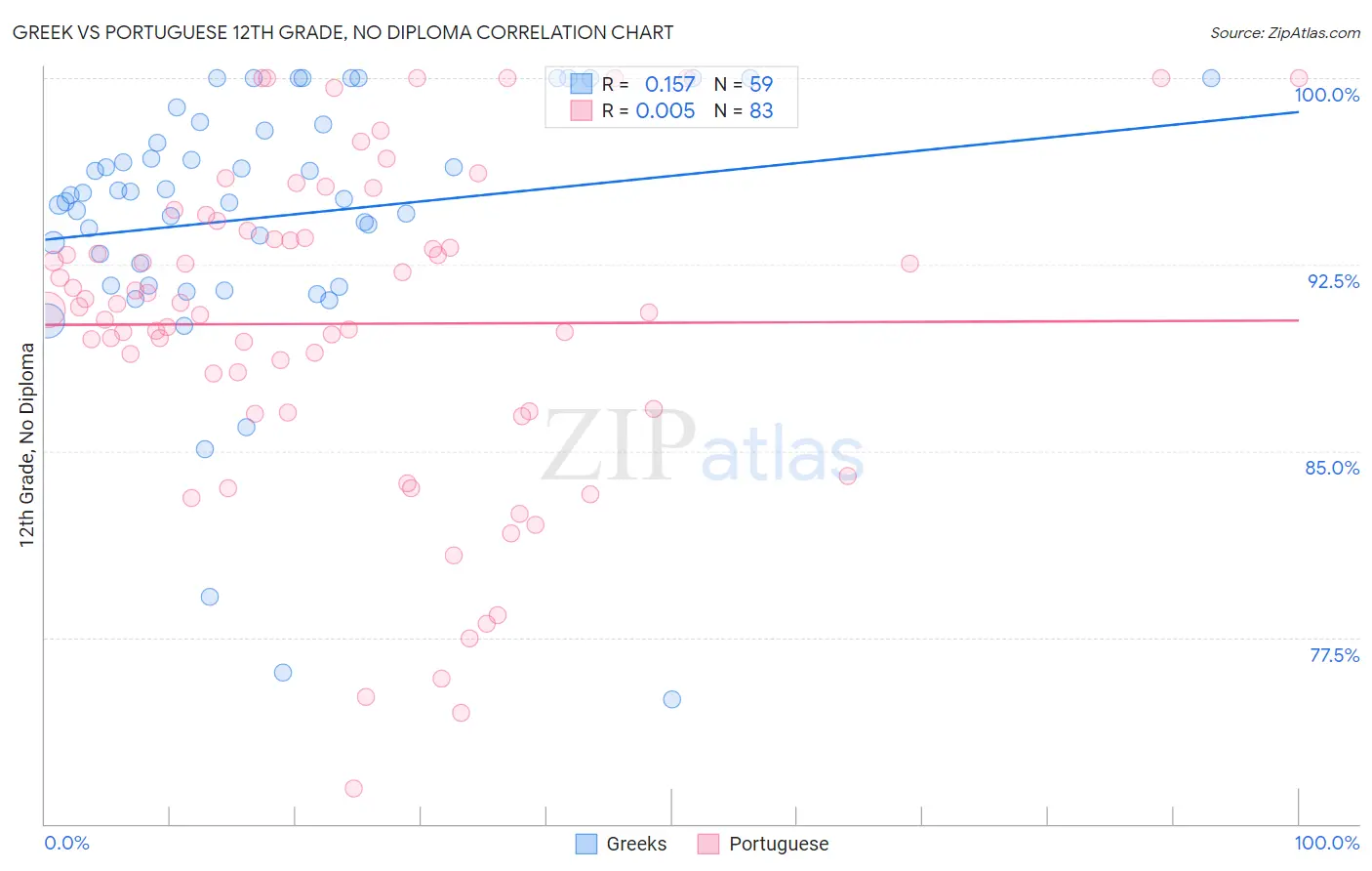 Greek vs Portuguese 12th Grade, No Diploma