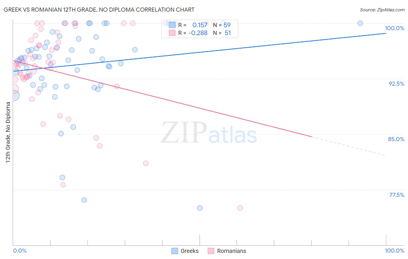 Greek vs Romanian 12th Grade, No Diploma