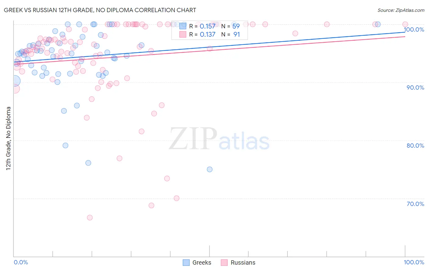 Greek vs Russian 12th Grade, No Diploma