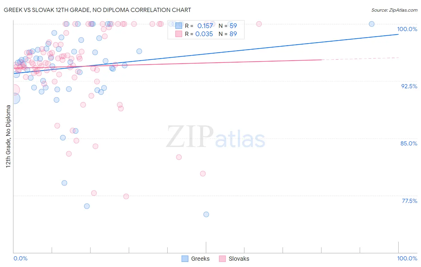 Greek vs Slovak 12th Grade, No Diploma