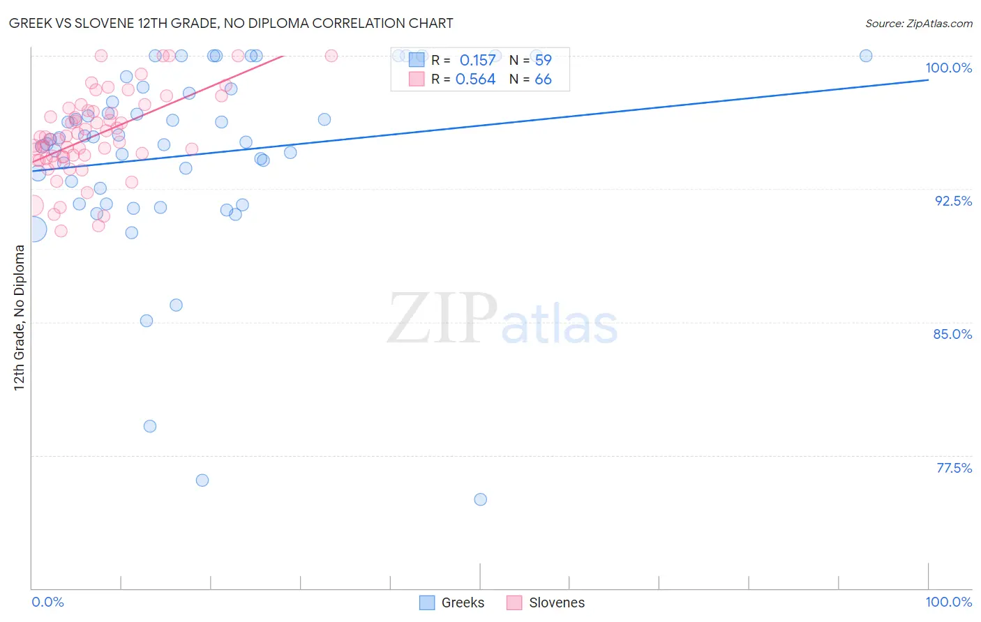 Greek vs Slovene 12th Grade, No Diploma