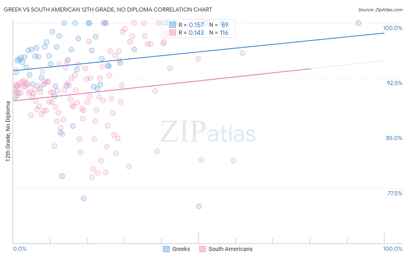 Greek vs South American 12th Grade, No Diploma