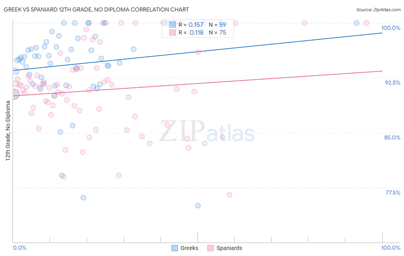 Greek vs Spaniard 12th Grade, No Diploma