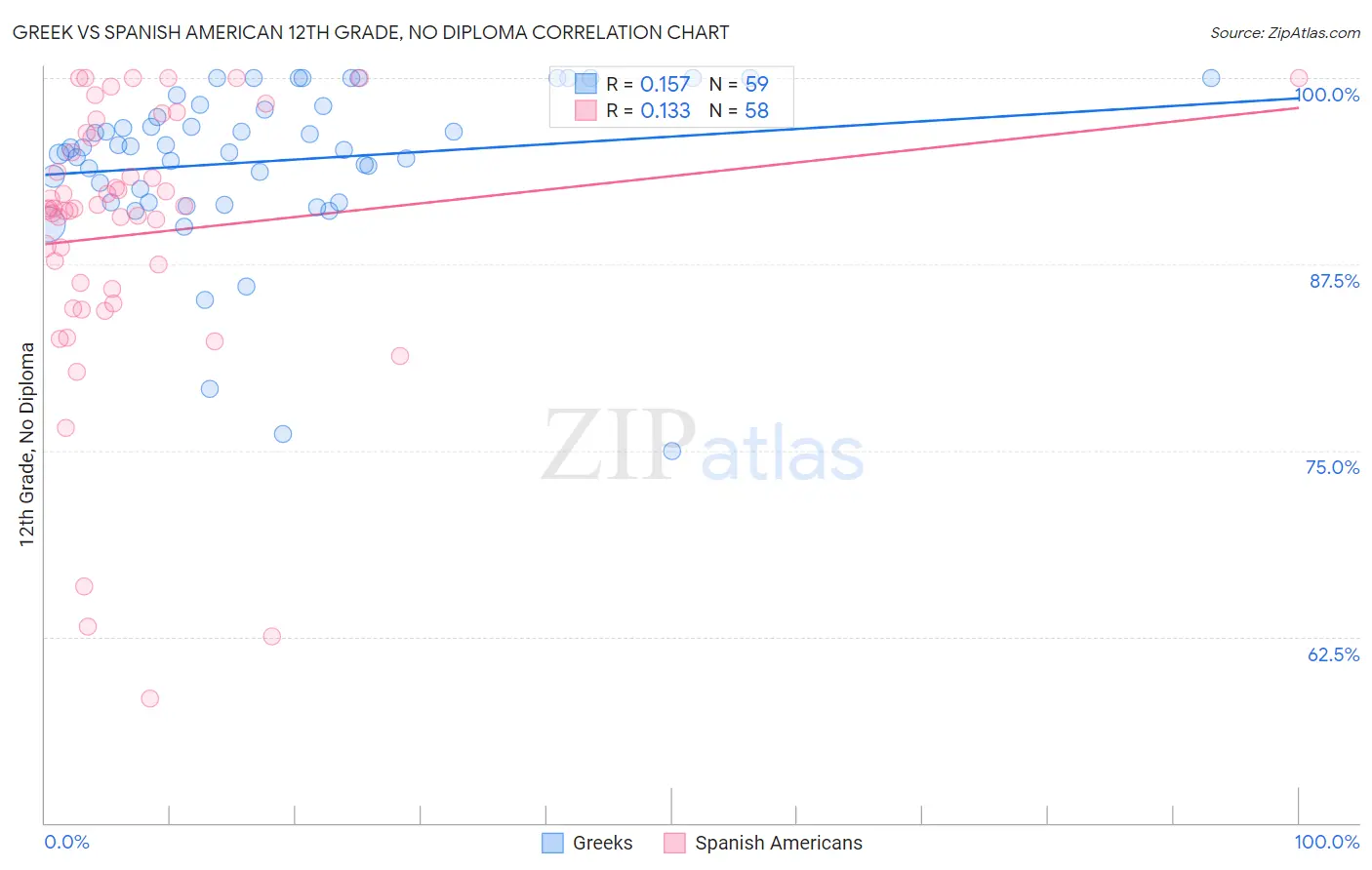 Greek vs Spanish American 12th Grade, No Diploma