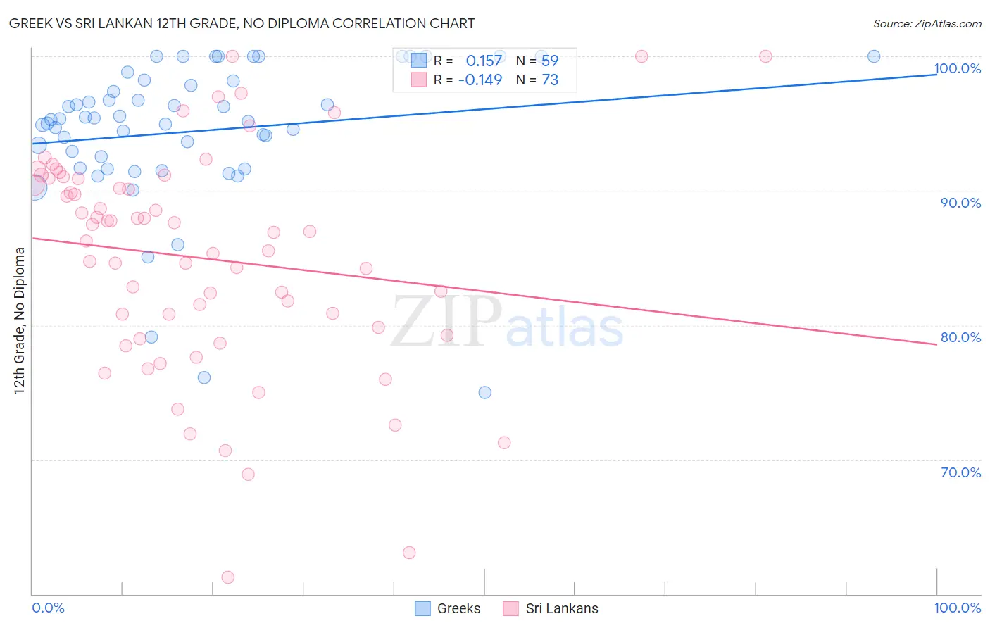 Greek vs Sri Lankan 12th Grade, No Diploma