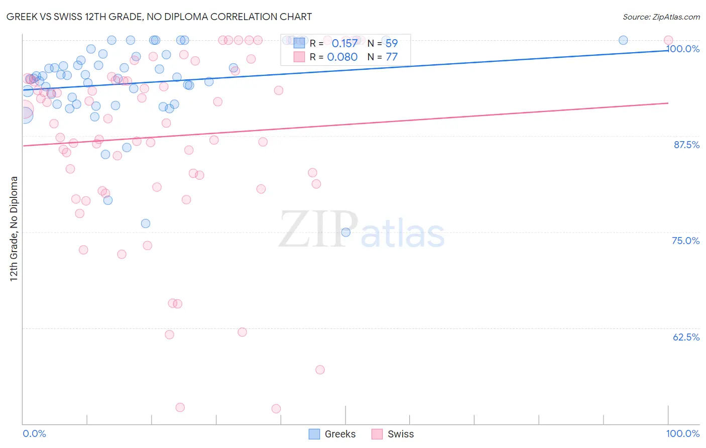 Greek vs Swiss 12th Grade, No Diploma