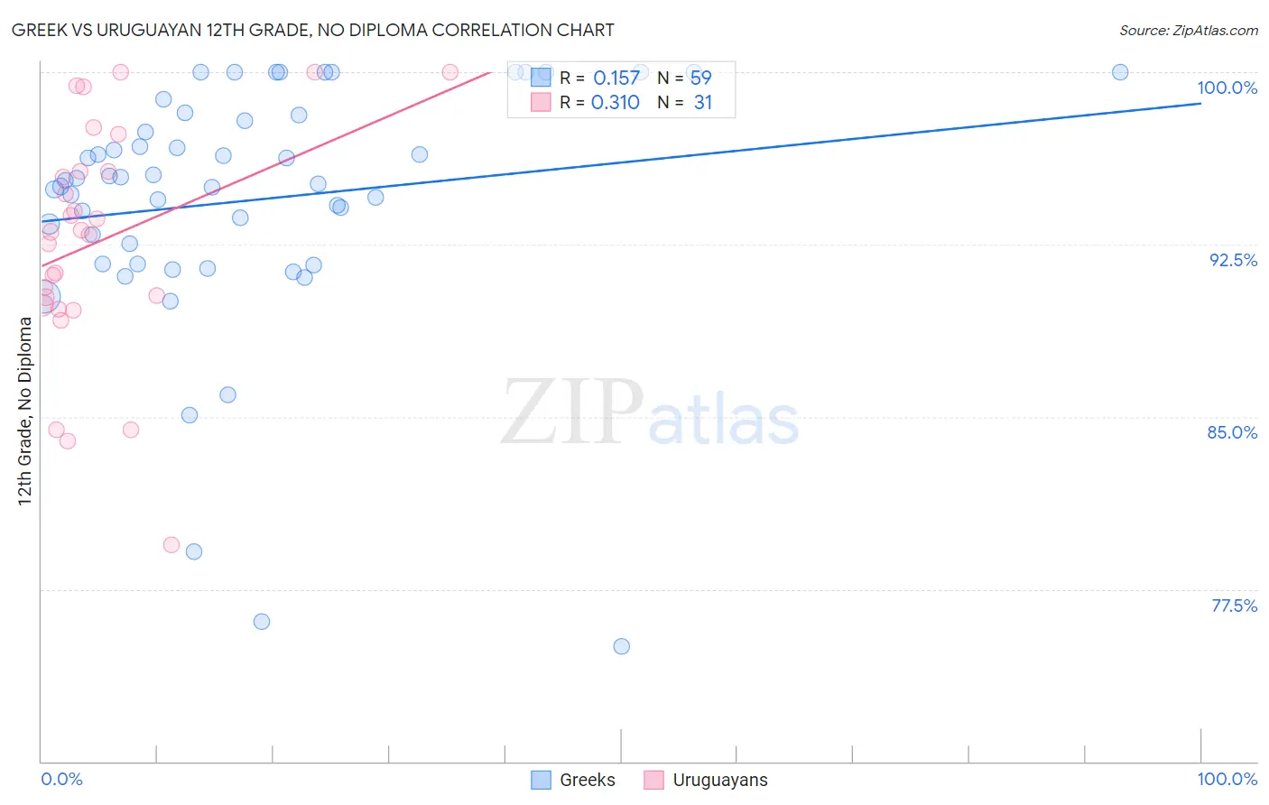 Greek vs Uruguayan 12th Grade, No Diploma