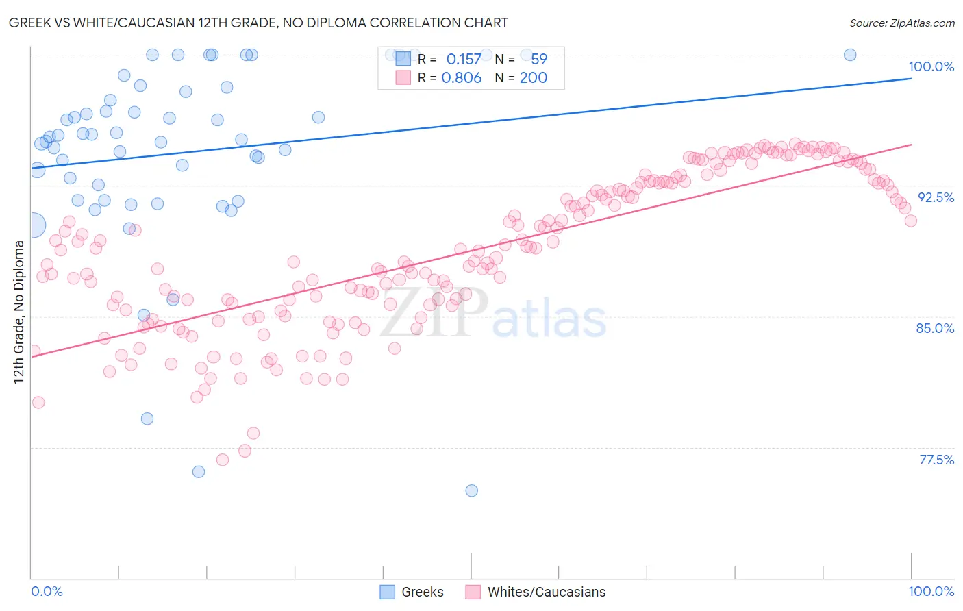 Greek vs White/Caucasian 12th Grade, No Diploma