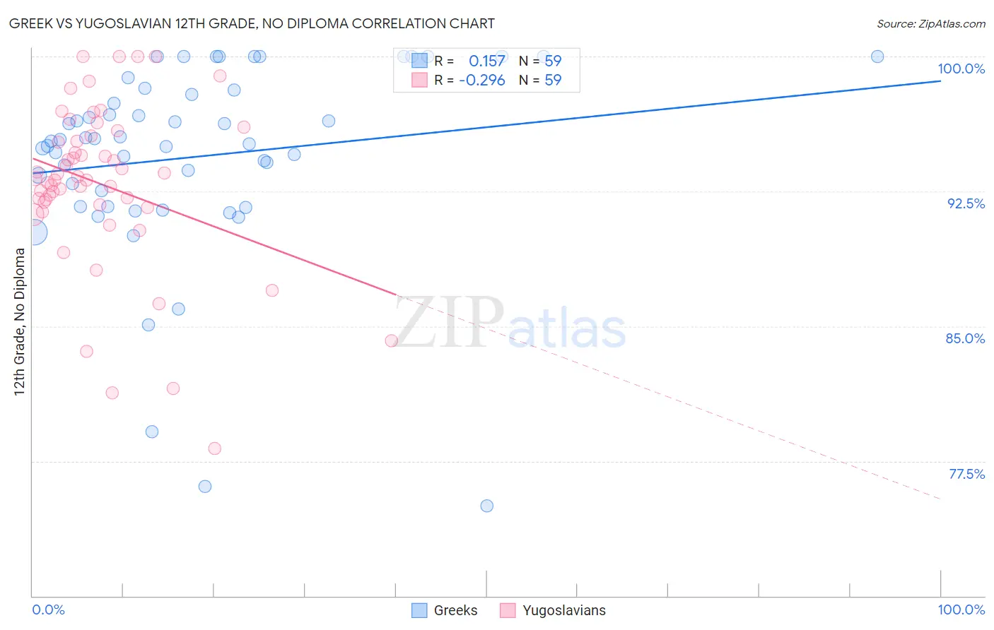 Greek vs Yugoslavian 12th Grade, No Diploma