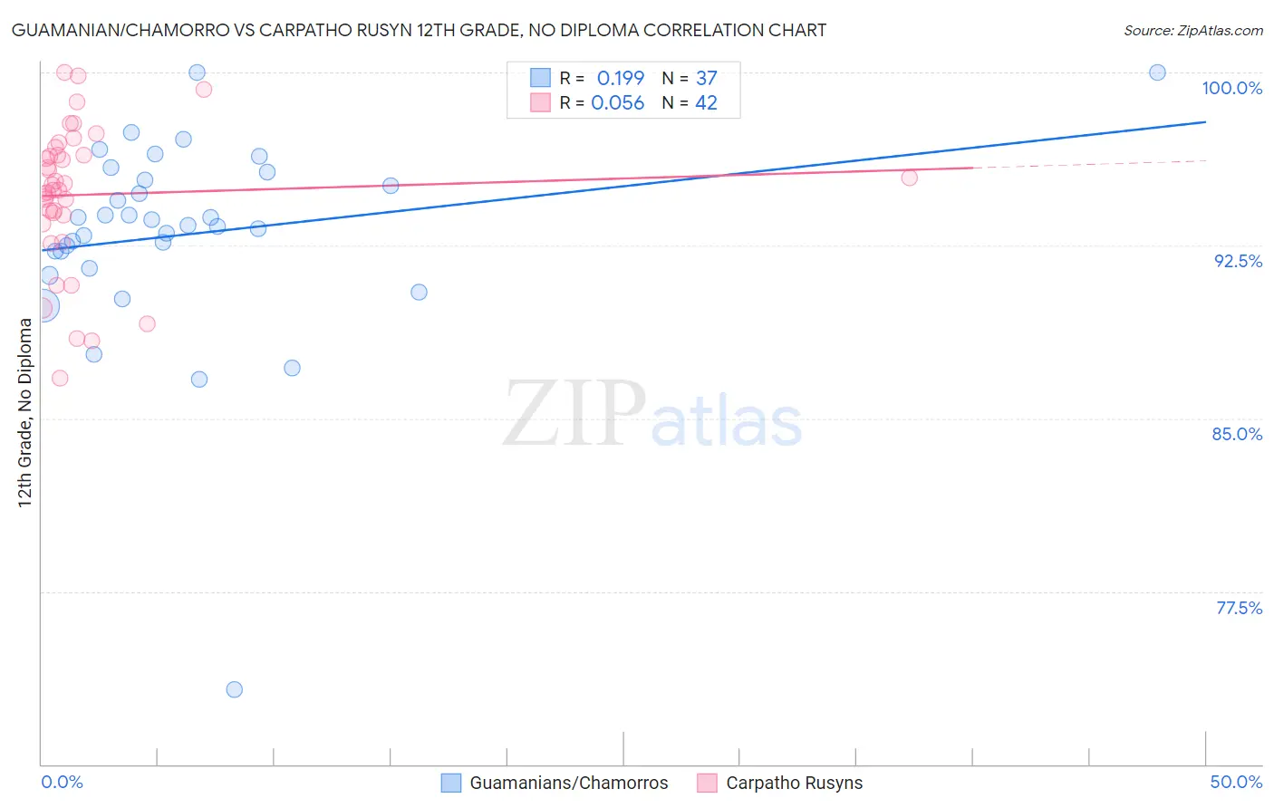 Guamanian/Chamorro vs Carpatho Rusyn 12th Grade, No Diploma