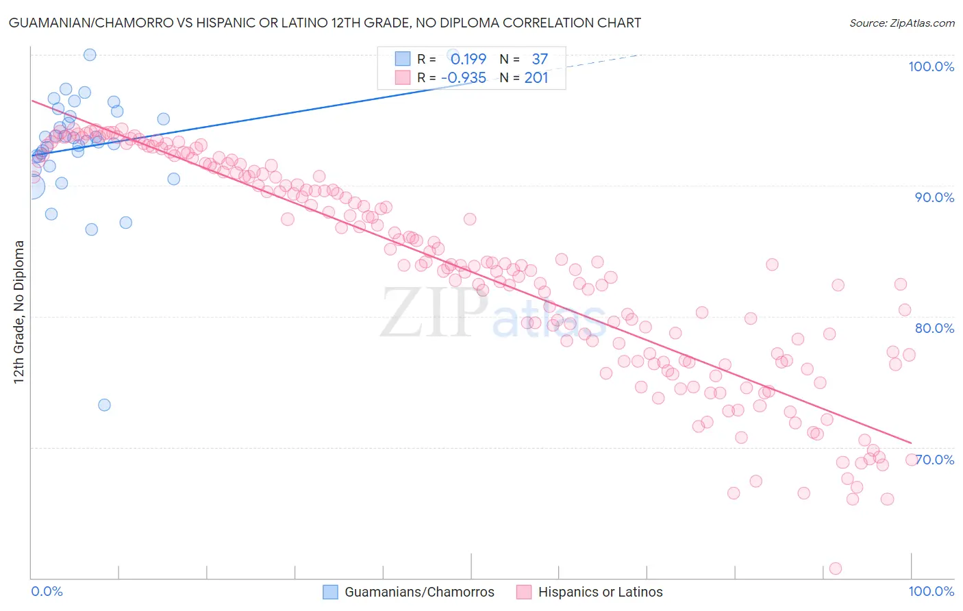 Guamanian/Chamorro vs Hispanic or Latino 12th Grade, No Diploma