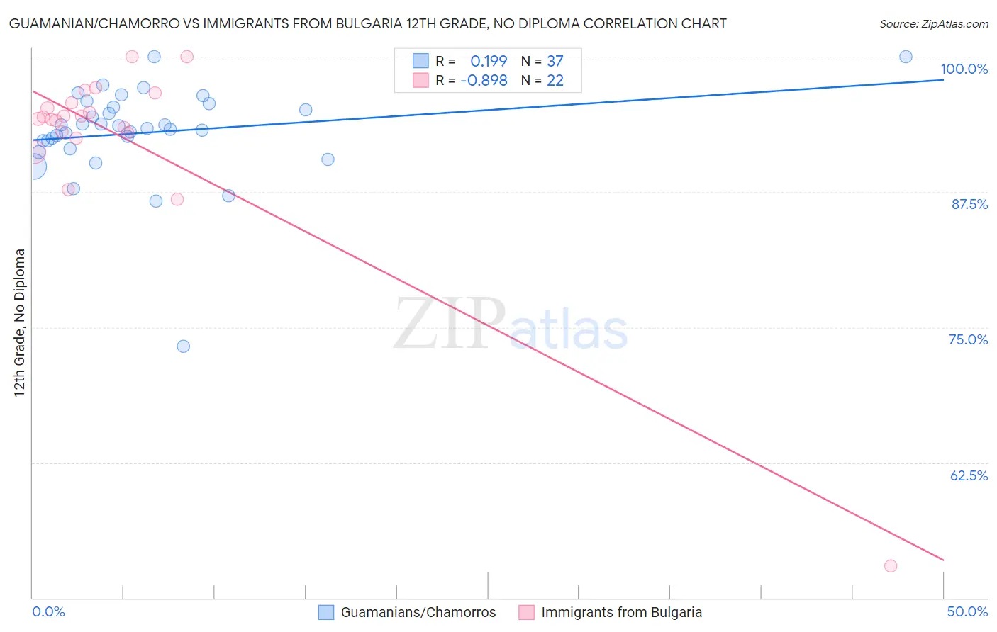 Guamanian/Chamorro vs Immigrants from Bulgaria 12th Grade, No Diploma