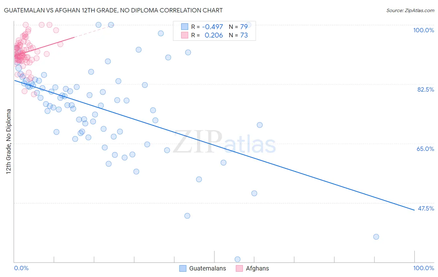 Guatemalan vs Afghan 12th Grade, No Diploma