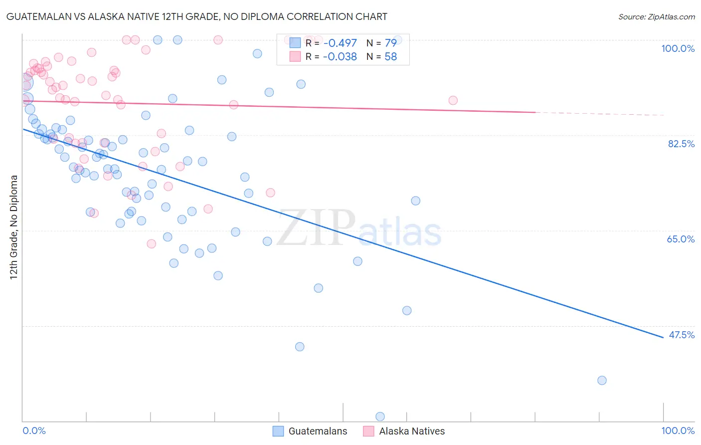 Guatemalan vs Alaska Native 12th Grade, No Diploma