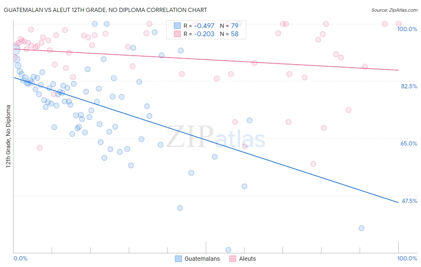 Guatemalan vs Aleut 12th Grade, No Diploma